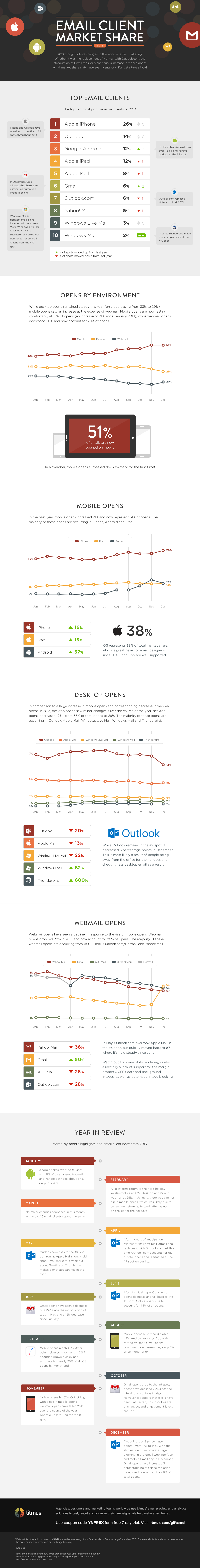 Tasa de apertura Email Marketing