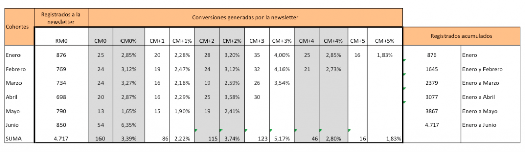 análisis de cohorte