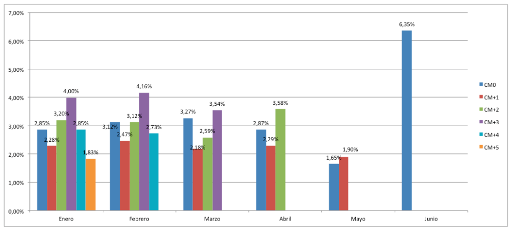 Análisis de cohorte aplicado al Email Marketing