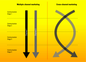 Cross Channel Marketing