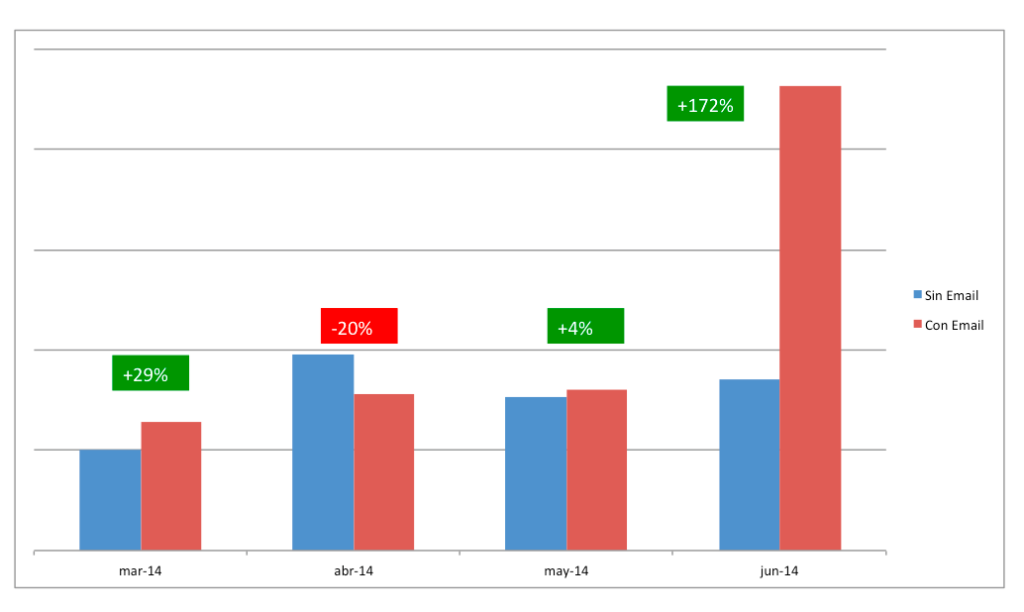 impacto del email marketing en las ventas