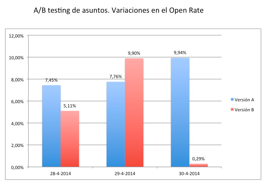 reactivación email marketing