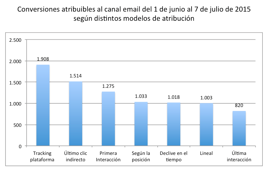 Caso práctico de modelos de atribución en Email Marketing | Servicios de  Email Marketing. Agencia de Email Marketing