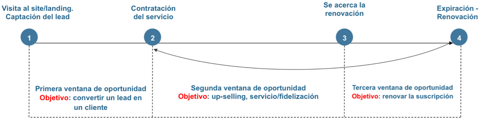 Email Marketing para modelos de negocio basados en suscripción