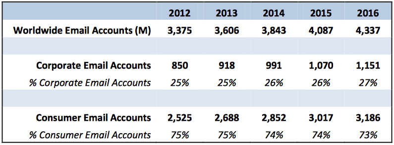 worldwide email accounts