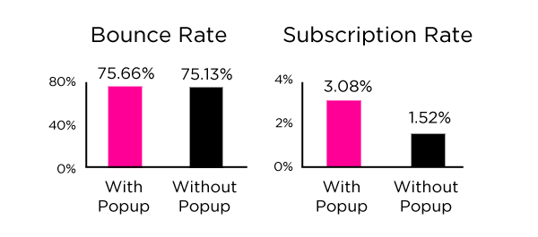 El uso de pop-ups en la captación de emails, ¿una técnica válida?