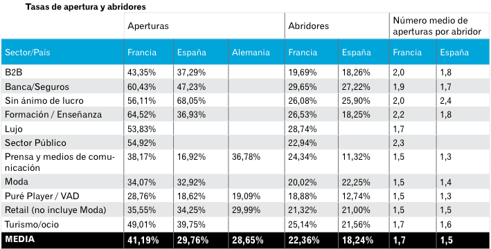 Tasa de apertura por sector