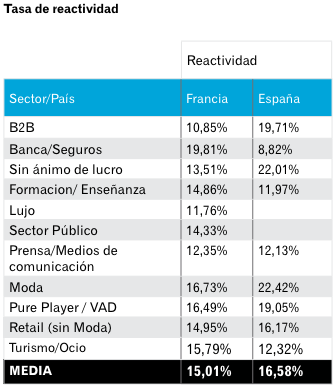 Tasa de Reactividad por sector