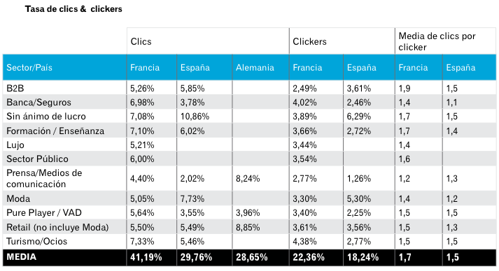 Tasa de clicks por sector