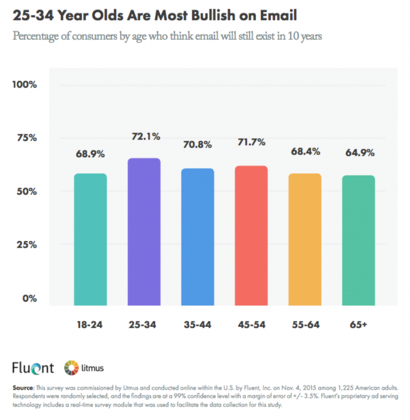 El 73% de los Millennials prefieren el email antes que otro canal