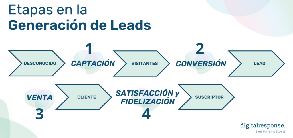 Etapas en la Generación de Leads