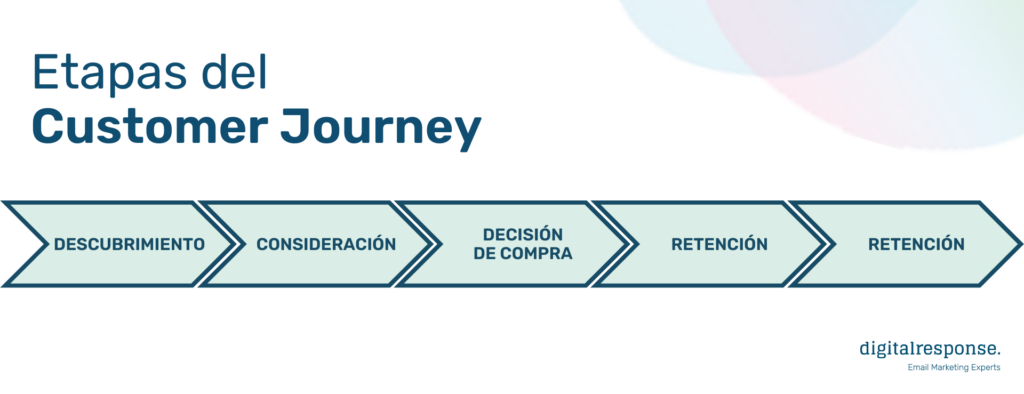 etapas customer journey