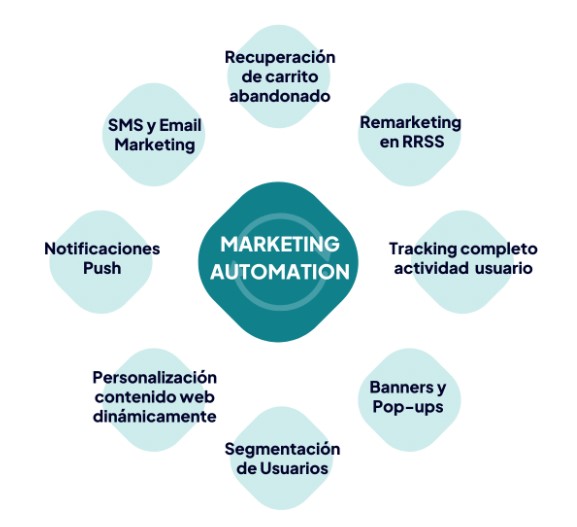 agencia marketing automation